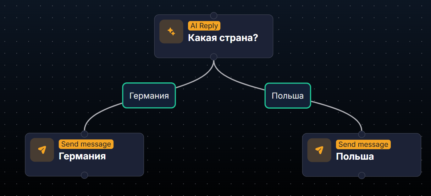 AI Routings in the flow