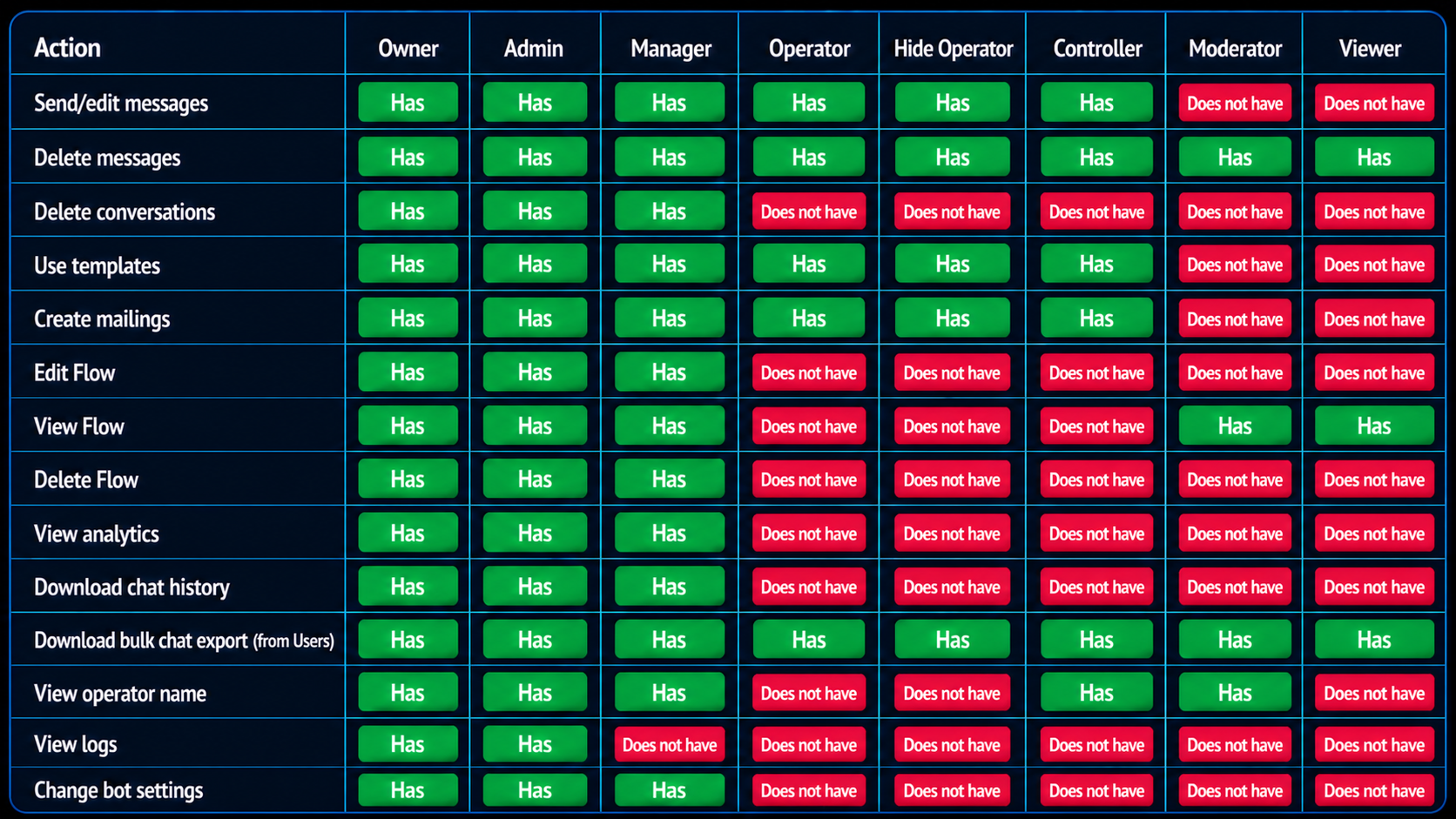 Role access matrix in a Space