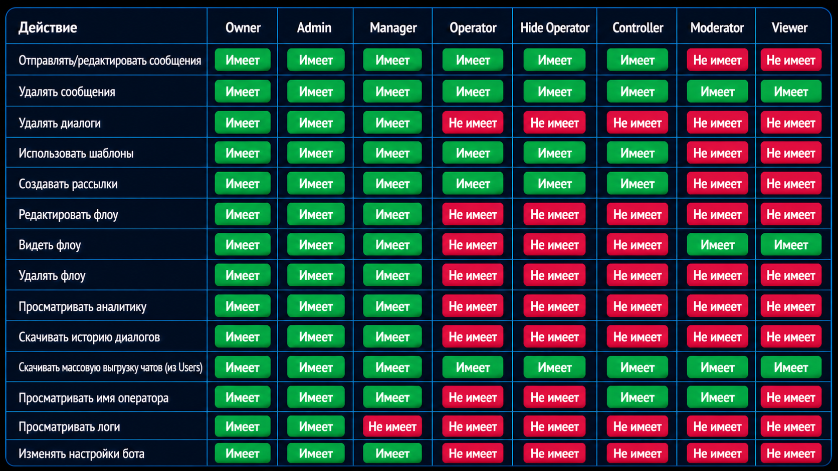 Access matrix by role in Space