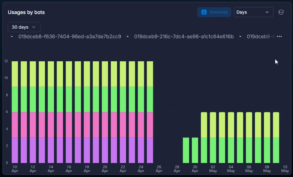 Usages by bots